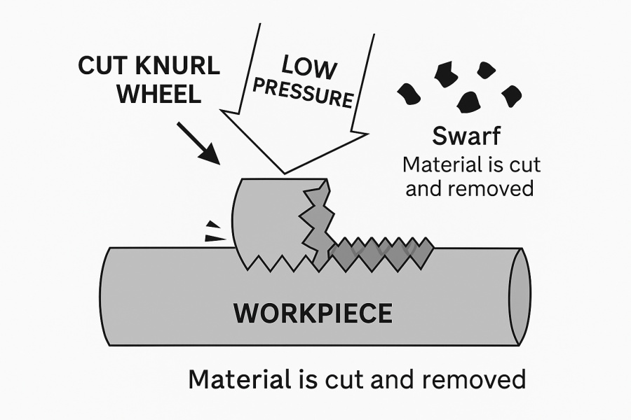 A diagram of the cut knurling process, illustrating how the tool's sharp teeth cut the pattern and remove small metal chips (swarf).